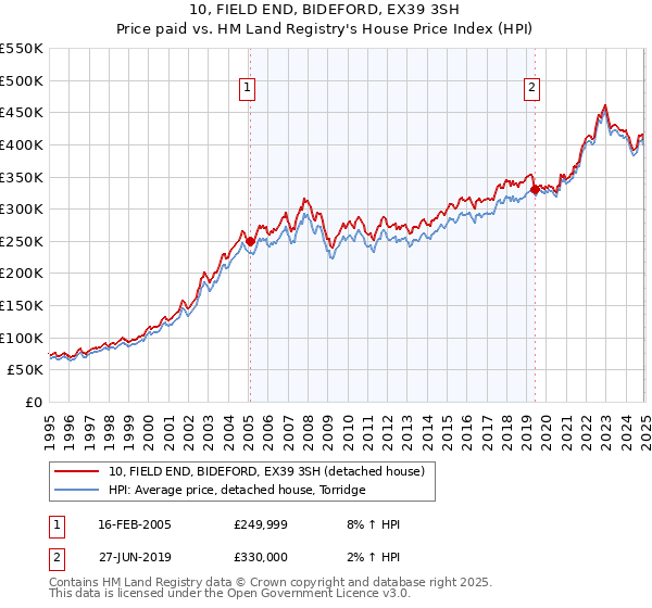 10, FIELD END, BIDEFORD, EX39 3SH: Price paid vs HM Land Registry's House Price Index