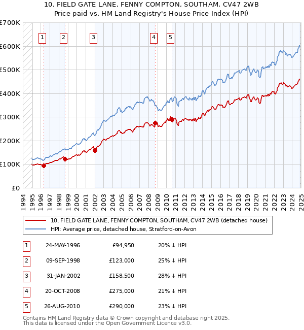 10, FIELD GATE LANE, FENNY COMPTON, SOUTHAM, CV47 2WB: Price paid vs HM Land Registry's House Price Index