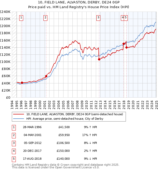 10, FIELD LANE, ALVASTON, DERBY, DE24 0GP: Price paid vs HM Land Registry's House Price Index