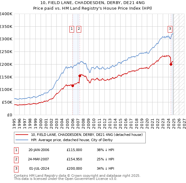 10, FIELD LANE, CHADDESDEN, DERBY, DE21 4NG: Price paid vs HM Land Registry's House Price Index