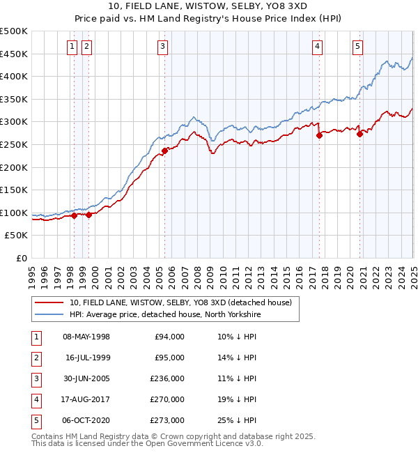 10, FIELD LANE, WISTOW, SELBY, YO8 3XD: Price paid vs HM Land Registry's House Price Index