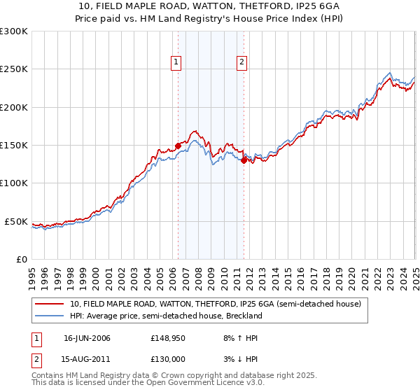 10, FIELD MAPLE ROAD, WATTON, THETFORD, IP25 6GA: Price paid vs HM Land Registry's House Price Index