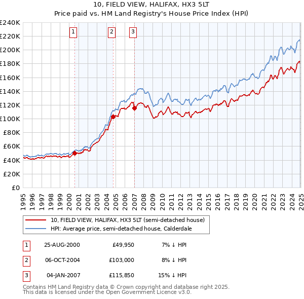 10, FIELD VIEW, HALIFAX, HX3 5LT: Price paid vs HM Land Registry's House Price Index