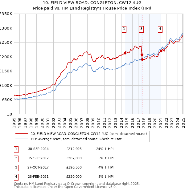 10, FIELD VIEW ROAD, CONGLETON, CW12 4UG: Price paid vs HM Land Registry's House Price Index