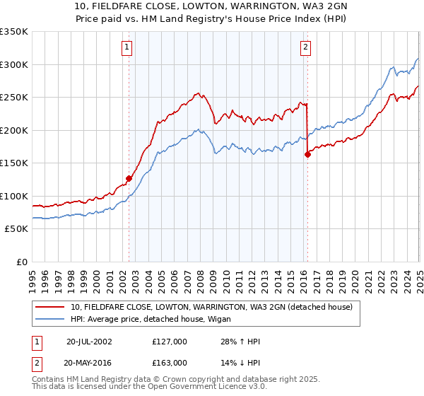 10, FIELDFARE CLOSE, LOWTON, WARRINGTON, WA3 2GN: Price paid vs HM Land Registry's House Price Index