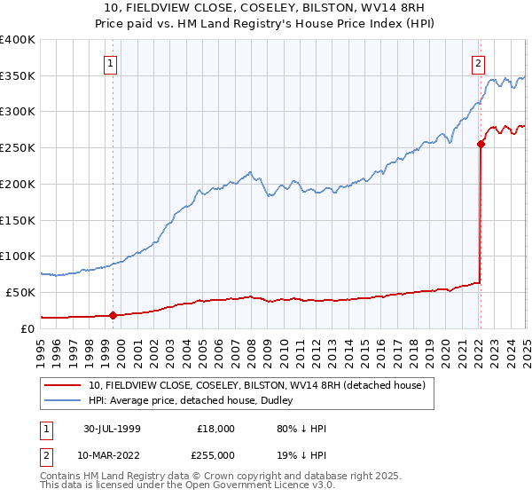 10, FIELDVIEW CLOSE, COSELEY, BILSTON, WV14 8RH: Price paid vs HM Land Registry's House Price Index