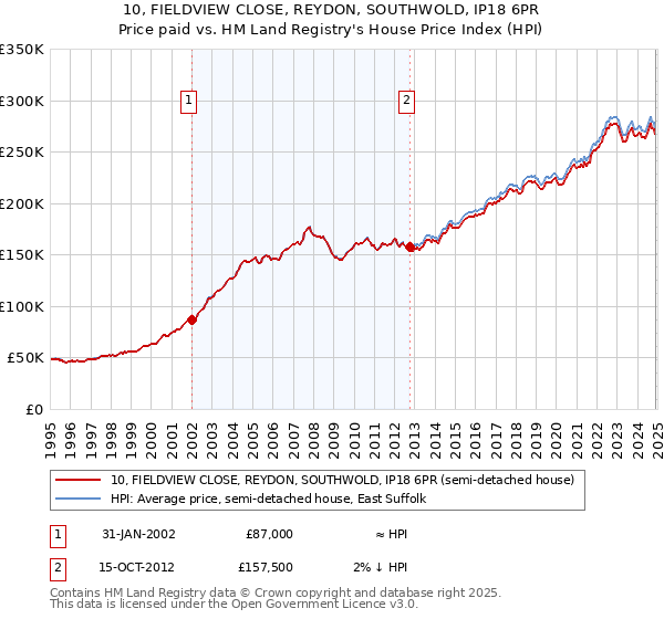 10, FIELDVIEW CLOSE, REYDON, SOUTHWOLD, IP18 6PR: Price paid vs HM Land Registry's House Price Index