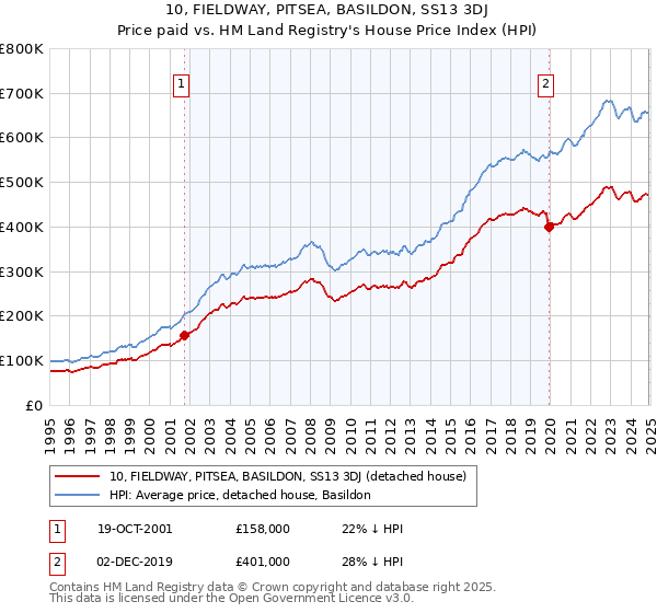 10, FIELDWAY, PITSEA, BASILDON, SS13 3DJ: Price paid vs HM Land Registry's House Price Index