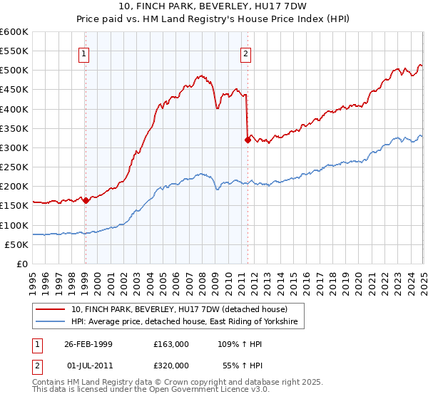 10, FINCH PARK, BEVERLEY, HU17 7DW: Price paid vs HM Land Registry's House Price Index