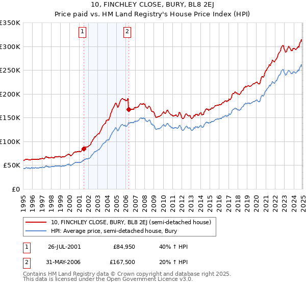 10, FINCHLEY CLOSE, BURY, BL8 2EJ: Price paid vs HM Land Registry's House Price Index
