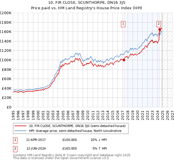 10, FIR CLOSE, SCUNTHORPE, DN16 3JS: Price paid vs HM Land Registry's House Price Index