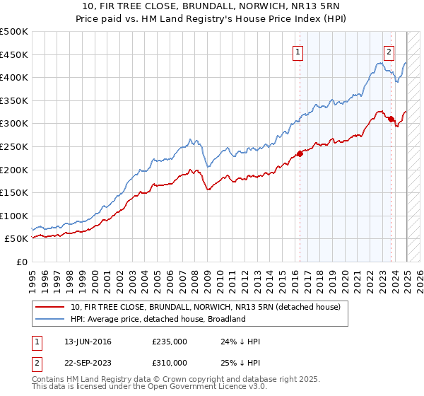 10, FIR TREE CLOSE, BRUNDALL, NORWICH, NR13 5RN: Price paid vs HM Land Registry's House Price Index