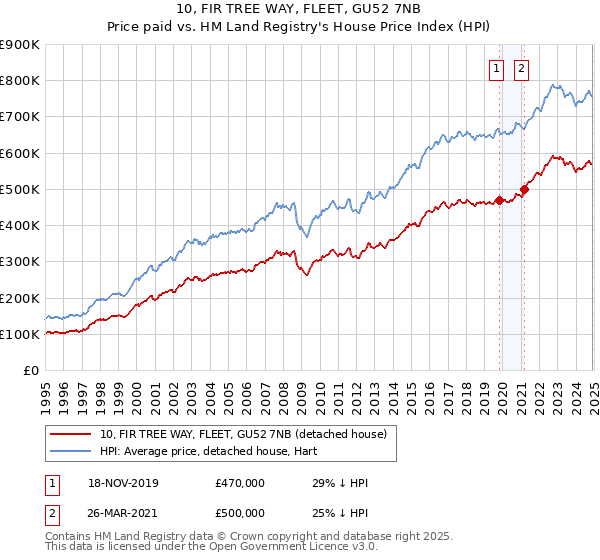 10, FIR TREE WAY, FLEET, GU52 7NB: Price paid vs HM Land Registry's House Price Index