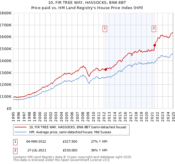 10, FIR TREE WAY, HASSOCKS, BN6 8BT: Price paid vs HM Land Registry's House Price Index
