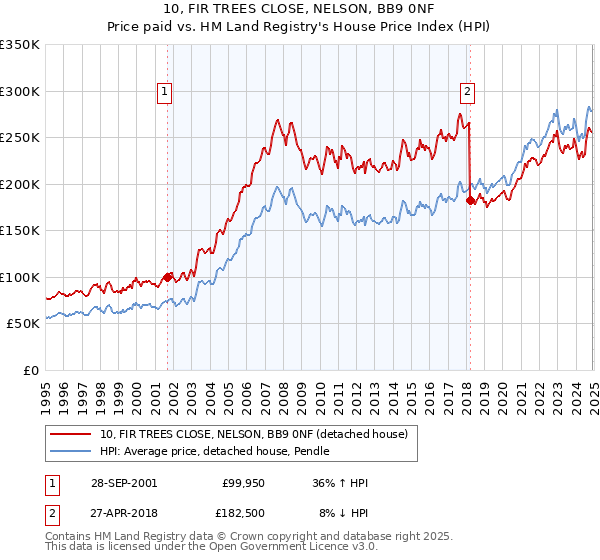 10, FIR TREES CLOSE, NELSON, BB9 0NF: Price paid vs HM Land Registry's House Price Index