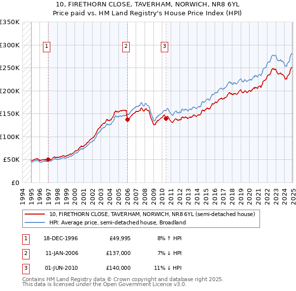 10, FIRETHORN CLOSE, TAVERHAM, NORWICH, NR8 6YL: Price paid vs HM Land Registry's House Price Index
