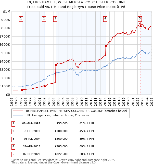 10, FIRS HAMLET, WEST MERSEA, COLCHESTER, CO5 8NF: Price paid vs HM Land Registry's House Price Index