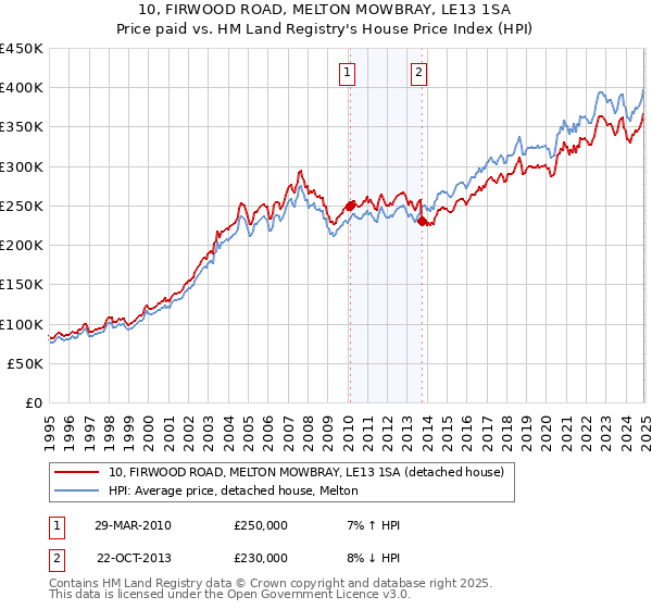 10, FIRWOOD ROAD, MELTON MOWBRAY, LE13 1SA: Price paid vs HM Land Registry's House Price Index
