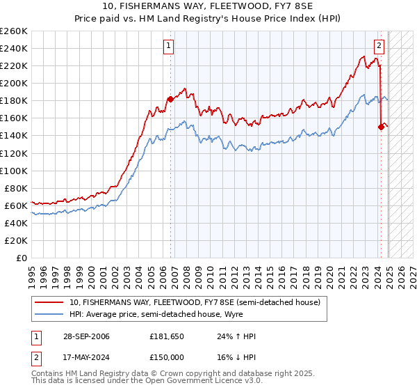 10, FISHERMANS WAY, FLEETWOOD, FY7 8SE: Price paid vs HM Land Registry's House Price Index