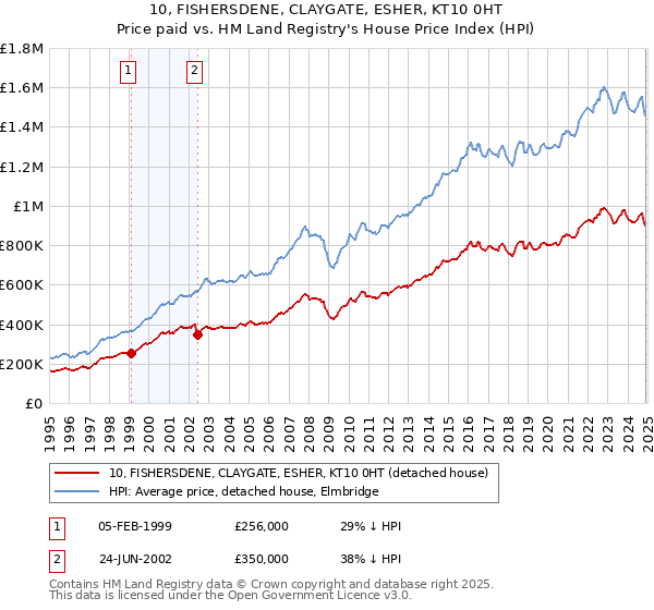10, FISHERSDENE, CLAYGATE, ESHER, KT10 0HT: Price paid vs HM Land Registry's House Price Index