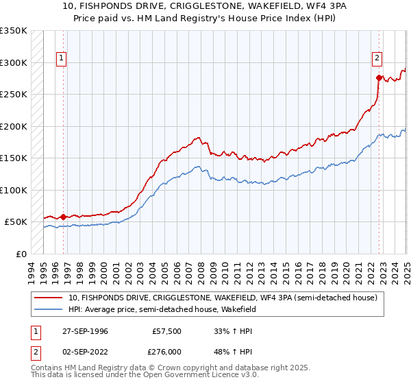 10, FISHPONDS DRIVE, CRIGGLESTONE, WAKEFIELD, WF4 3PA: Price paid vs HM Land Registry's House Price Index