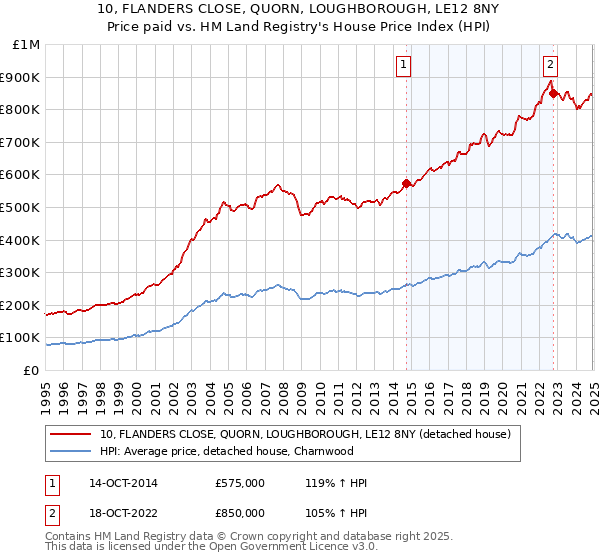 10, FLANDERS CLOSE, QUORN, LOUGHBOROUGH, LE12 8NY: Price paid vs HM Land Registry's House Price Index