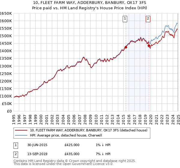 10, FLEET FARM WAY, ADDERBURY, BANBURY, OX17 3FS: Price paid vs HM Land Registry's House Price Index