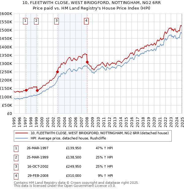 10, FLEETWITH CLOSE, WEST BRIDGFORD, NOTTINGHAM, NG2 6RR: Price paid vs HM Land Registry's House Price Index