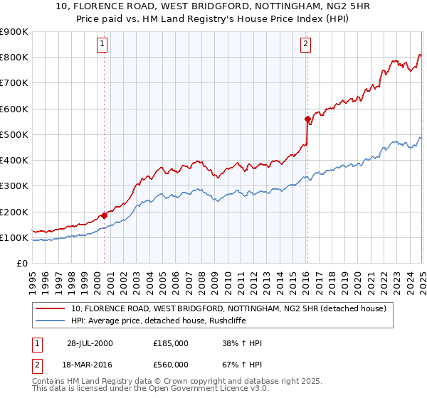 10, FLORENCE ROAD, WEST BRIDGFORD, NOTTINGHAM, NG2 5HR: Price paid vs HM Land Registry's House Price Index