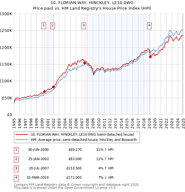 10, FLORIAN WAY, HINCKLEY, LE10 0WG: Price paid vs HM Land Registry's House Price Index