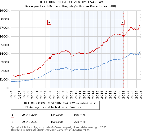 10, FLORIN CLOSE, COVENTRY, CV4 8GW: Price paid vs HM Land Registry's House Price Index