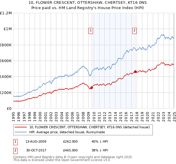 10, FLOWER CRESCENT, OTTERSHAW, CHERTSEY, KT16 0NS: Price paid vs HM Land Registry's House Price Index