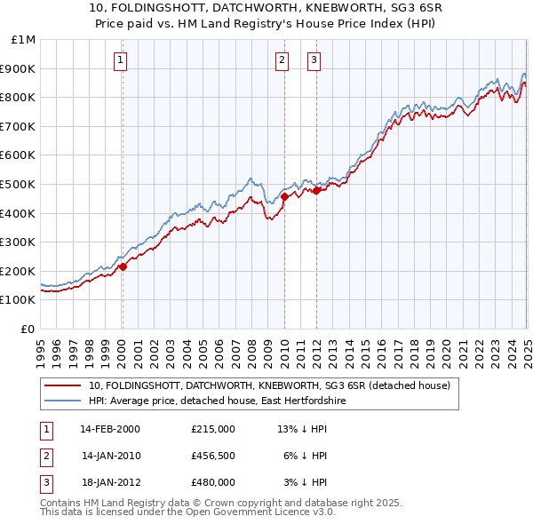 10, FOLDINGSHOTT, DATCHWORTH, KNEBWORTH, SG3 6SR: Price paid vs HM Land Registry's House Price Index