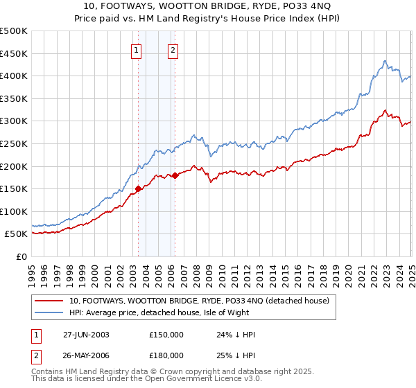 10, FOOTWAYS, WOOTTON BRIDGE, RYDE, PO33 4NQ: Price paid vs HM Land Registry's House Price Index