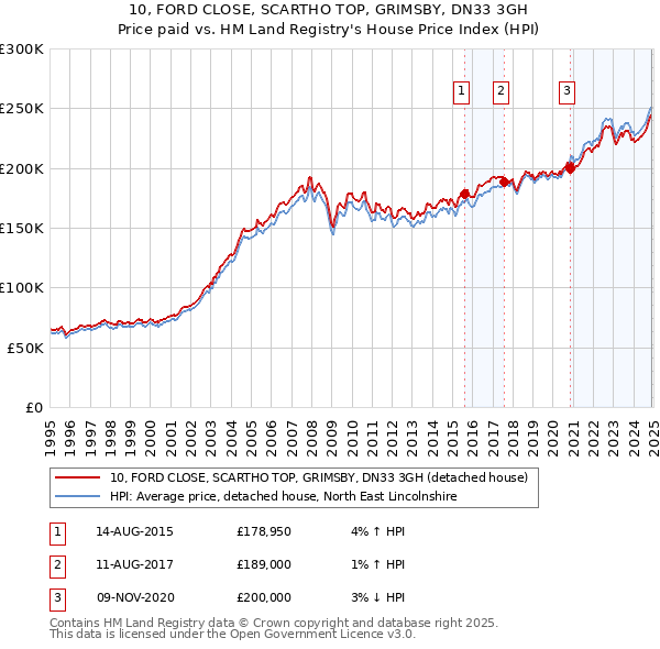 10, FORD CLOSE, SCARTHO TOP, GRIMSBY, DN33 3GH: Price paid vs HM Land Registry's House Price Index