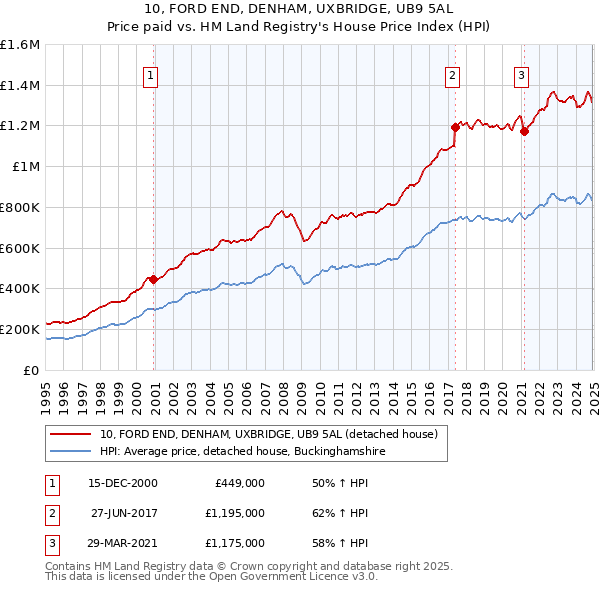 10, FORD END, DENHAM, UXBRIDGE, UB9 5AL: Price paid vs HM Land Registry's House Price Index