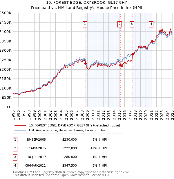 10, FOREST EDGE, DRYBROOK, GL17 9HY: Price paid vs HM Land Registry's House Price Index