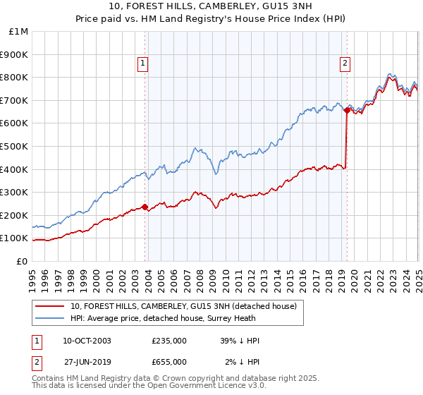 10, FOREST HILLS, CAMBERLEY, GU15 3NH: Price paid vs HM Land Registry's House Price Index