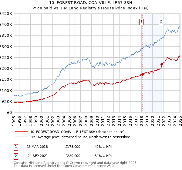 10, FOREST ROAD, COALVILLE, LE67 3SH: Price paid vs HM Land Registry's House Price Index
