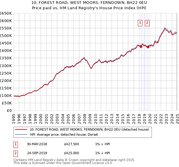 10, FOREST ROAD, WEST MOORS, FERNDOWN, BH22 0EU: Price paid vs HM Land Registry's House Price Index