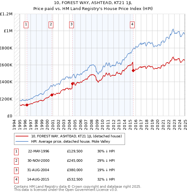 10, FOREST WAY, ASHTEAD, KT21 1JL: Price paid vs HM Land Registry's House Price Index