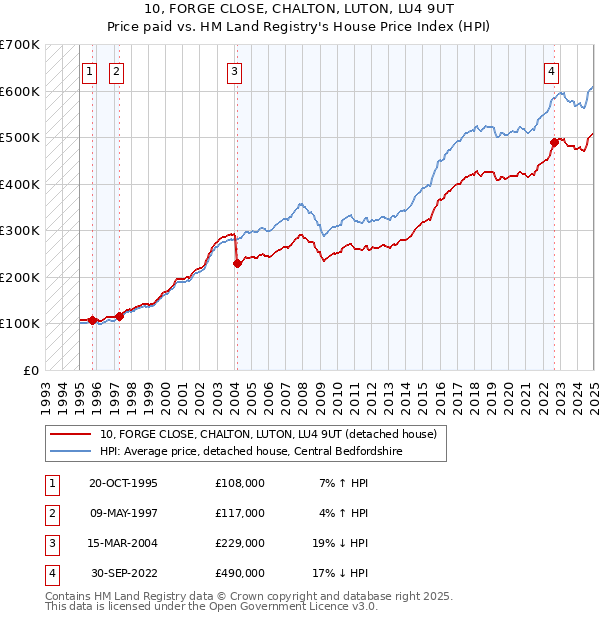 10, FORGE CLOSE, CHALTON, LUTON, LU4 9UT: Price paid vs HM Land Registry's House Price Index