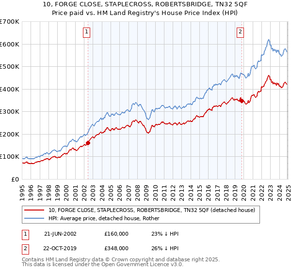 10, FORGE CLOSE, STAPLECROSS, ROBERTSBRIDGE, TN32 5QF: Price paid vs HM Land Registry's House Price Index