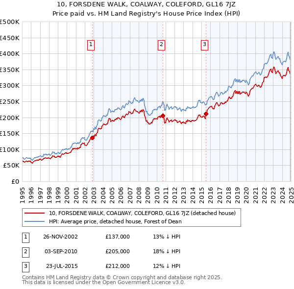 10, FORSDENE WALK, COALWAY, COLEFORD, GL16 7JZ: Price paid vs HM Land Registry's House Price Index