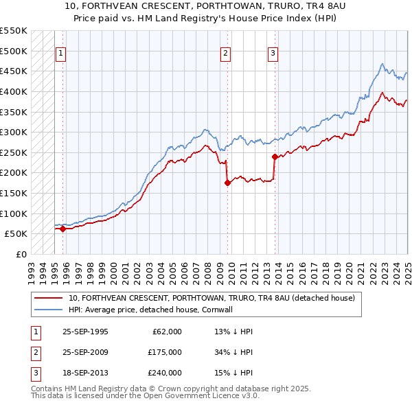 10, FORTHVEAN CRESCENT, PORTHTOWAN, TRURO, TR4 8AU: Price paid vs HM Land Registry's House Price Index