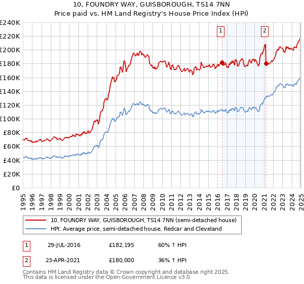 10, FOUNDRY WAY, GUISBOROUGH, TS14 7NN: Price paid vs HM Land Registry's House Price Index
