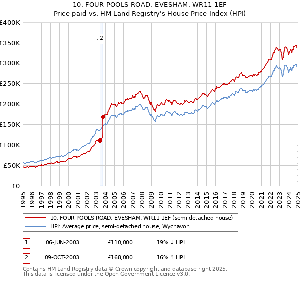 10, FOUR POOLS ROAD, EVESHAM, WR11 1EF: Price paid vs HM Land Registry's House Price Index