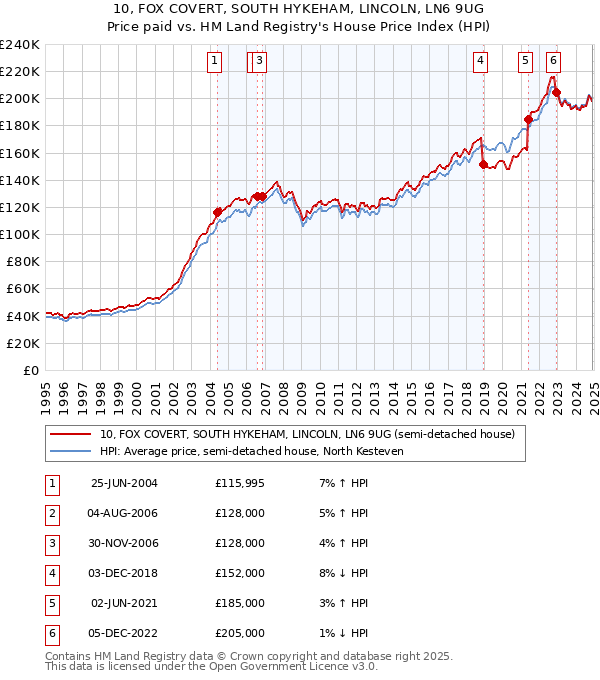 10, FOX COVERT, SOUTH HYKEHAM, LINCOLN, LN6 9UG: Price paid vs HM Land Registry's House Price Index