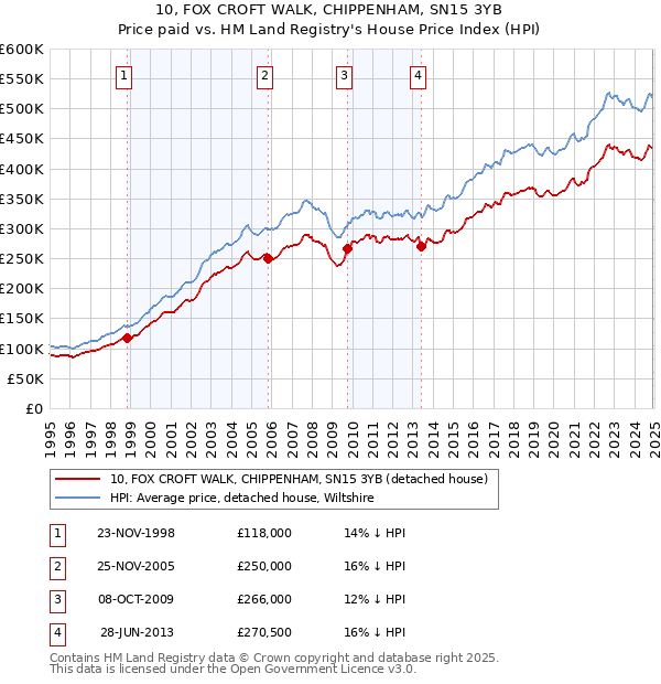 10, FOX CROFT WALK, CHIPPENHAM, SN15 3YB: Price paid vs HM Land Registry's House Price Index