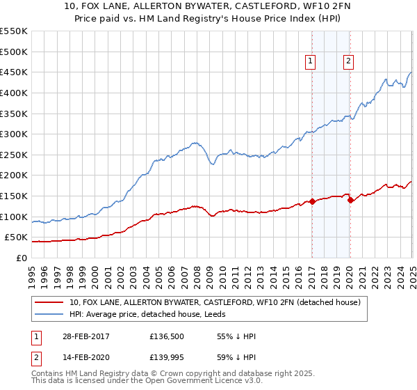 10, FOX LANE, ALLERTON BYWATER, CASTLEFORD, WF10 2FN: Price paid vs HM Land Registry's House Price Index